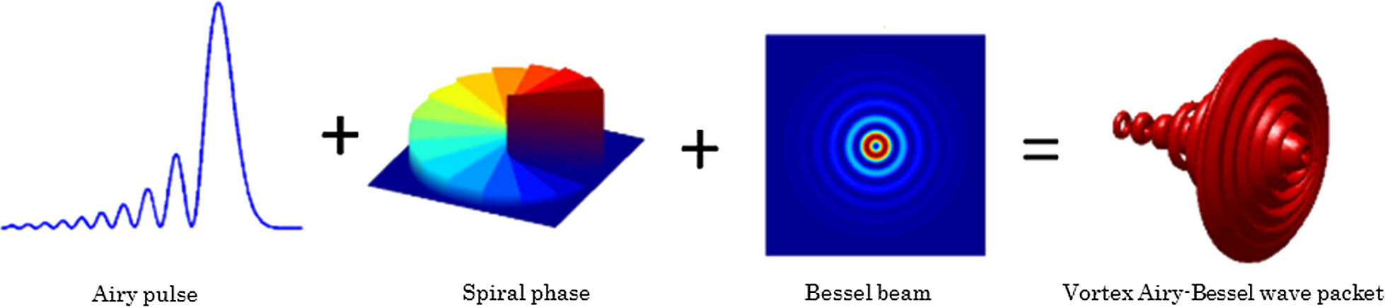 Formation of the vortex Airy–Bessel wave packet.