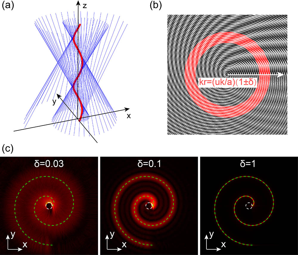 Design of the helical beams. (a) Superposition of light rays in blue to form a helical caustic in red. (b) Angular spectrum of the helical beam in the initial plane with the phase distribution in grayscale, and an additional ring-shaped amplitude distribution in red with a spatial frequency width described by δ. (c) The initial field distribution corresponding to different spatial frequency widths δ.
