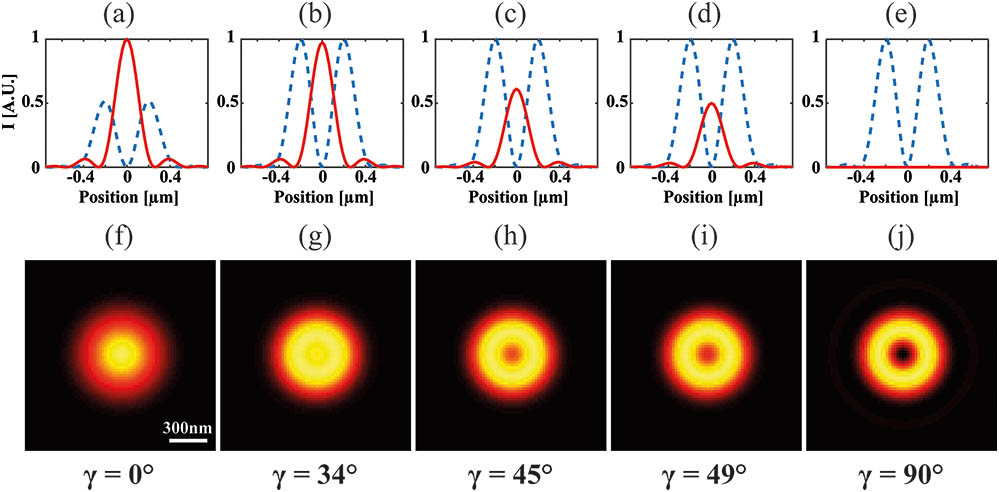 Intensity distribution visualization of relevant SPDBs produced using λex=633 nm and by focusing the light with an NA=1.25 oil objective lens. First row: intensity profile of the longitudinal component (red continuous line) and the transversal component (blue dashed line). Second row: simulated images of relevant SPDBs. Third row: corresponding value of γ. The following beams have been considered: (a) and (f) RPDB; (b) and (g) SPDB with longitudinal and transversal field components set to be the same; (c) and (h) SPDB with S/P polarized component set to be the same; (d) and (i) SPDB characterized by |Ex|max⁡=|Ey|max⁡=|Ez|max⁡; (e) and (j) APDB.