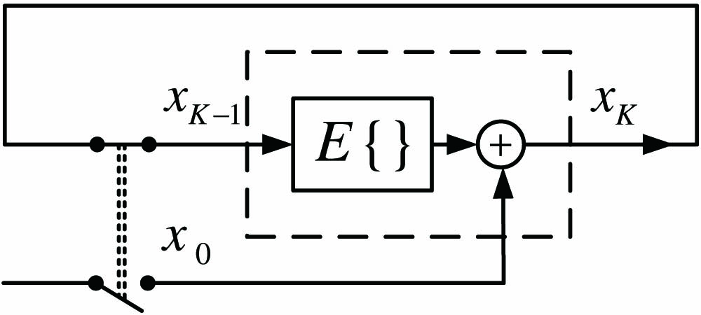 Feedback implementation of the iterative method, which is a closed-loop system constructed of the highlighted part of Fig. 1. The input signal should cycle K times in the feedback loop to provide an output equivalent to the output of the direct implementation, with K repetitions of the highlighted part.