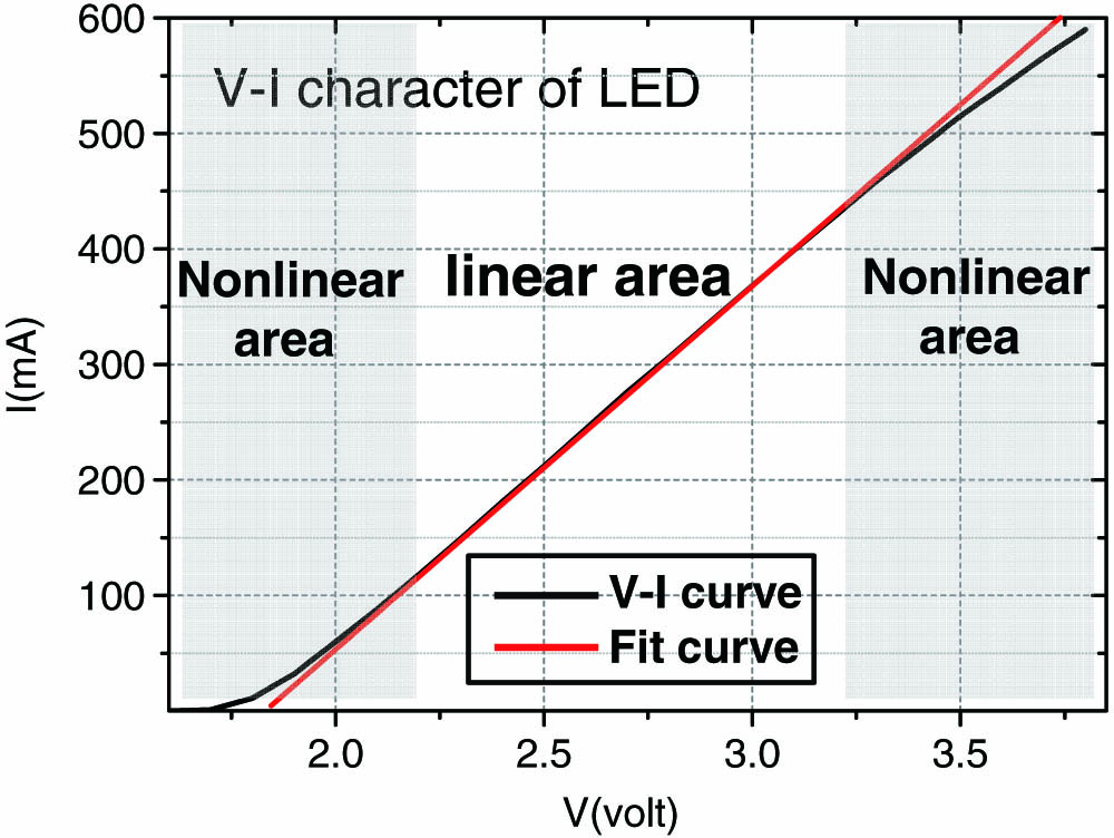 V-I curve of red LED.