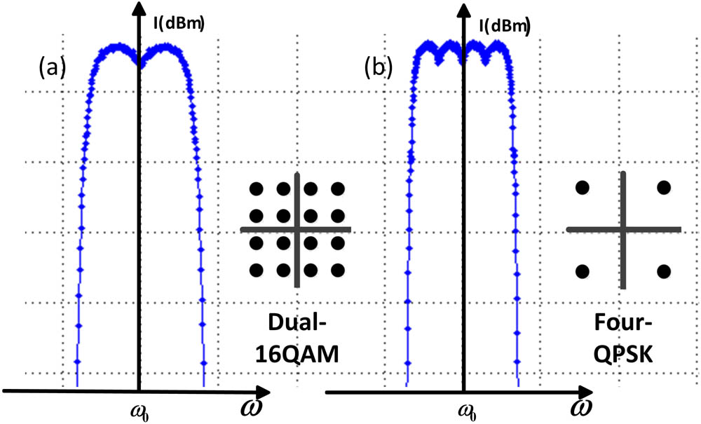 Spectrum and constellation diagram of 400G with 25 Gsymbol/s. (a) dual-16QAM and (b) four-QPSK.