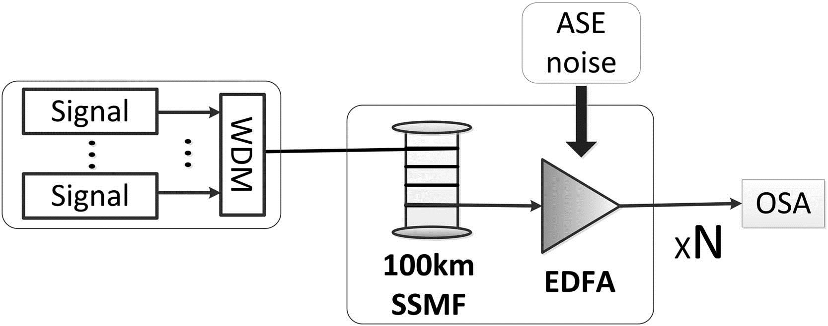Setup of simulation. SSMF: standard single-mode fiber, OSA: optical spectrum analyzer.