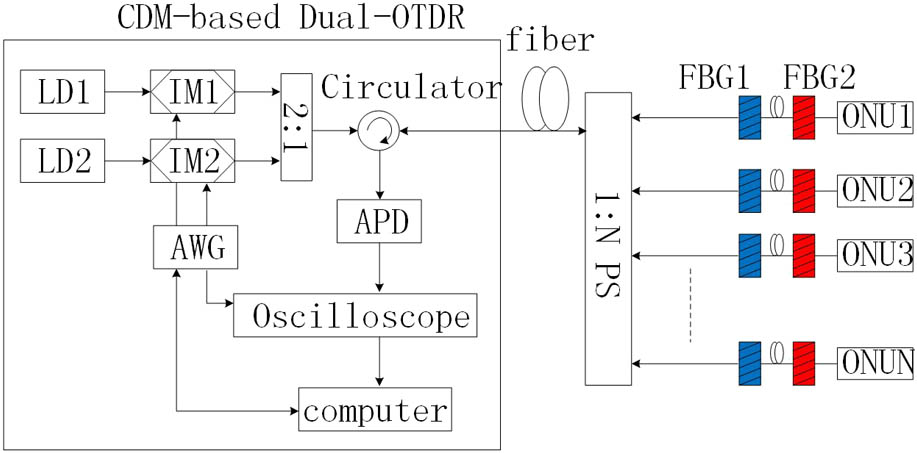 Principle of a CDM-based dual-OTDR system. LD, laser diode; IM, intensity modulator.