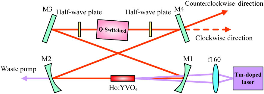 Layout of the Ho:YVO4 unidirectional ring laser.