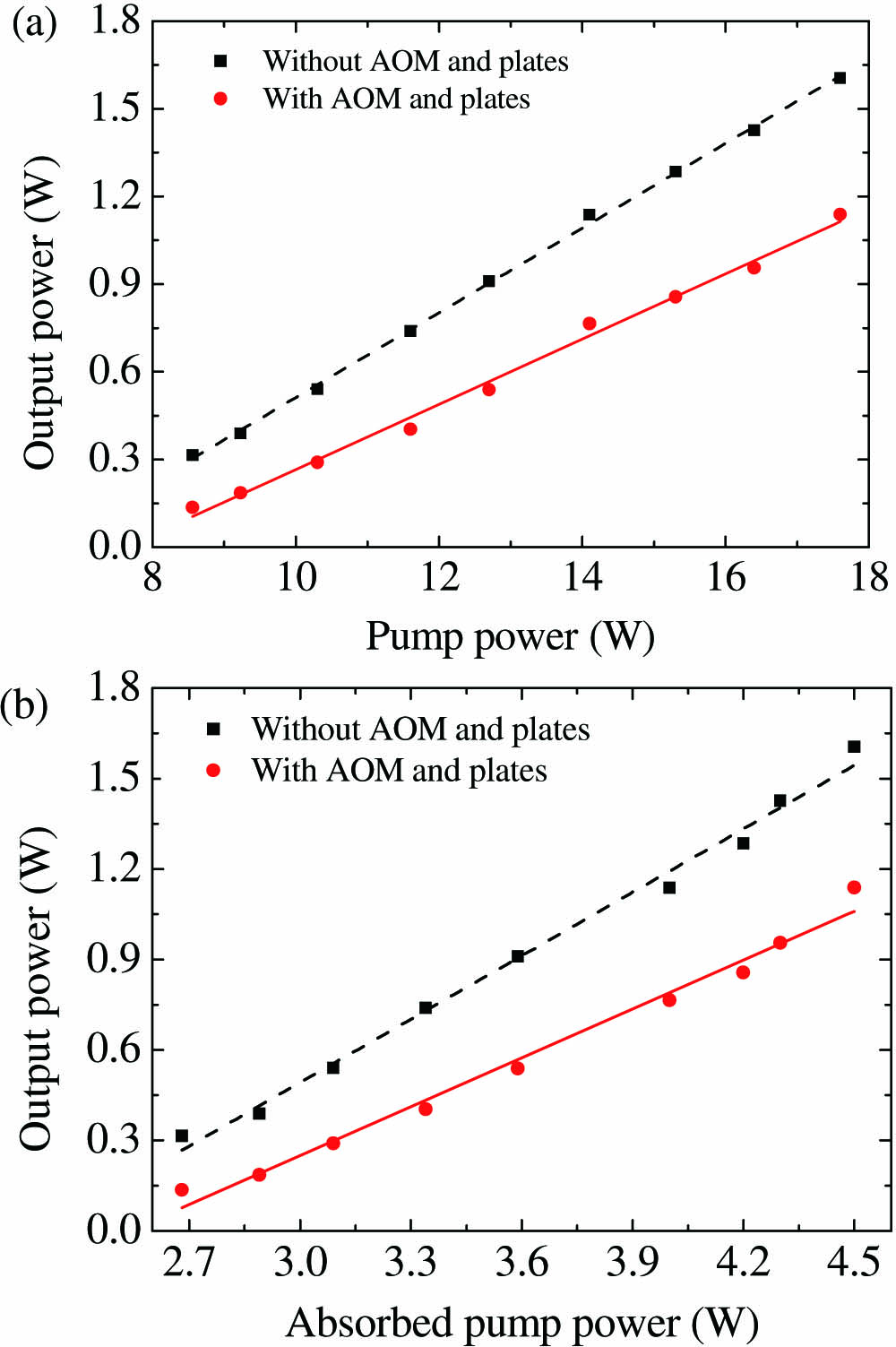 Output power of the bidirectional Ho:YVO4 laser versus the pump power.