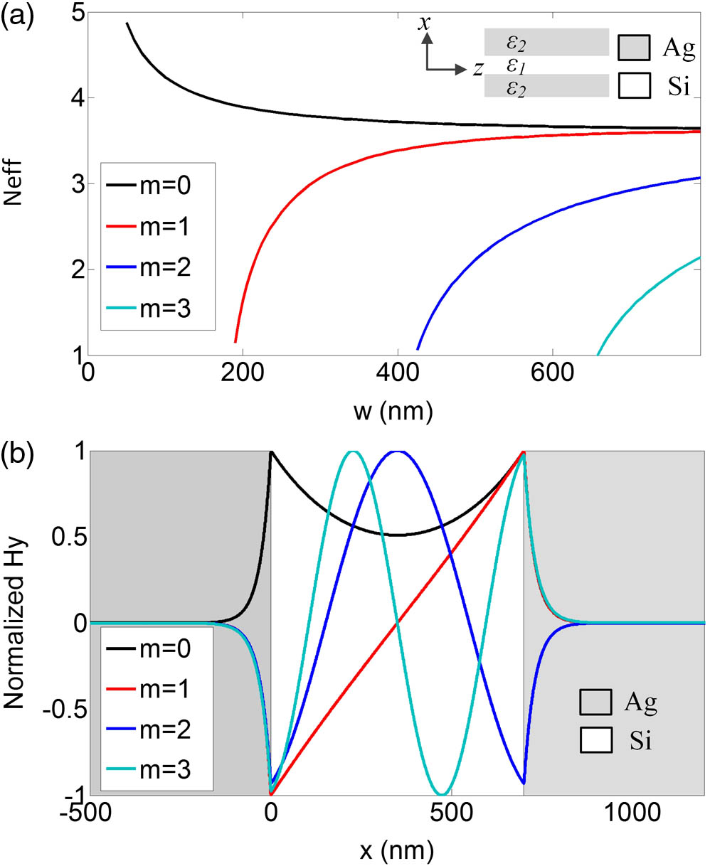 (a) Dispersion relation of MIM waveguide. (b) The field profile (Hy) of the first four TM modes in a 700 nm wide waveguide.