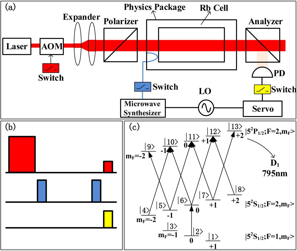 (a) Schematic setup of the POP clock with dispersive detection. PD, photodetector. (b) Timing sequence for the POP clock. Top red, optical pulses for state preparation and detection; middle blue, two microwave pulses for Ramsey interrogation; bottom yellow, trigger pulse for signal acquisition. These pulses correspond to the switches in different colors in (a). (c) Detailed energy level structure of Rb87 involved in the POP clock. The π transition between |52S1/2,F=1,mF=0〉 and |52S1/2,F=2,mF=0〉 is chosen as the clock transition with a frequency of about 6.8346 GHz.