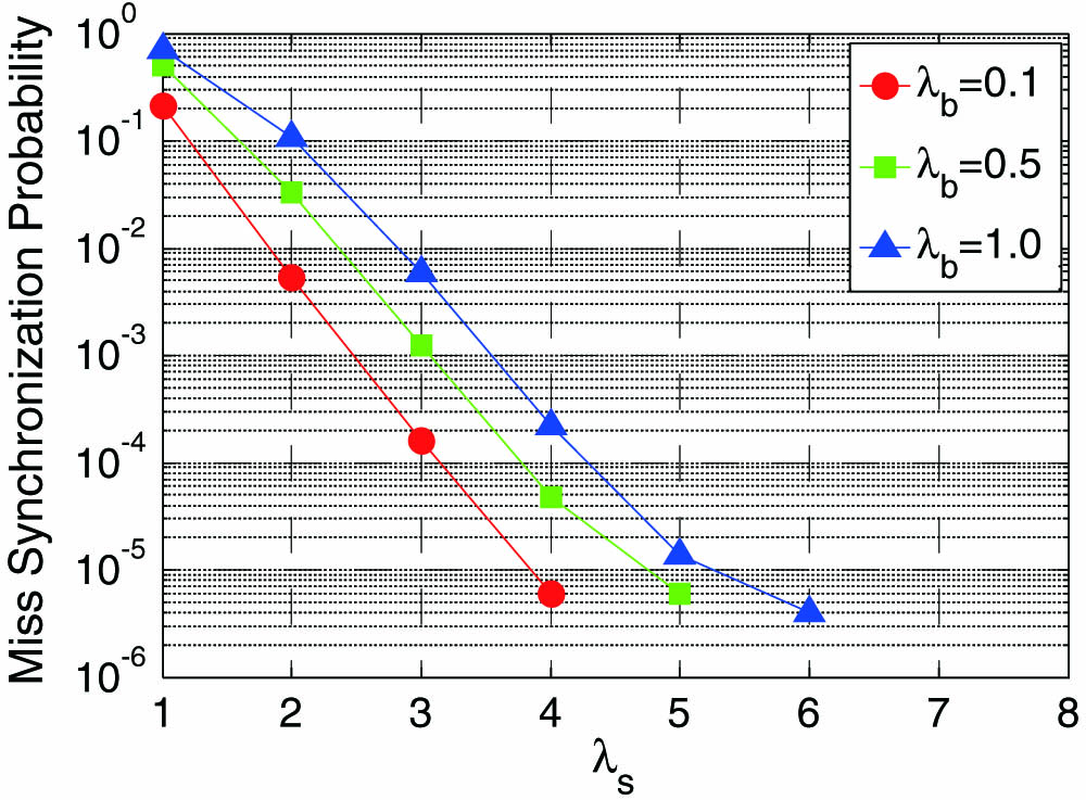 Miss synchronization probability from computer-based simulations.