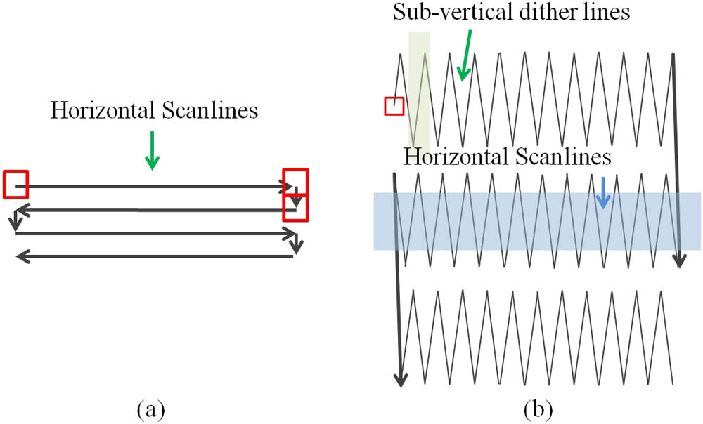 Illustration of the sub-vertical scanning. (a) The galvanometer scan pattern, and (b) the dither scan pattern with the auxiliary scanner.