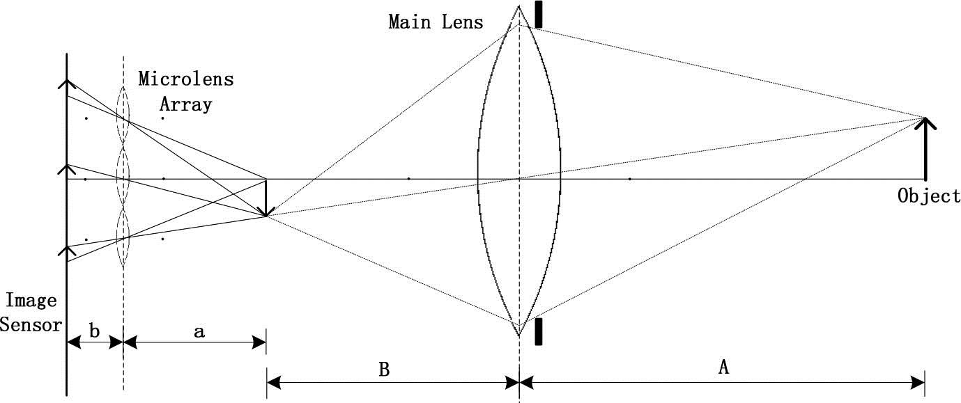 Schematic diagram of a plenoptic camera.