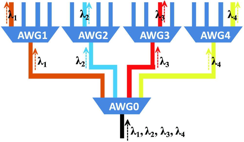 Schematic of 1×4 cascaded silicon photonics AWG.