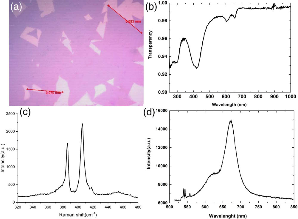 (a) The optical microscopic picture of a monolayer continuous MoS2 film on an SiO2 wafer, (b) transparency spectrum of MoS2 film, (c) Raman spectrum of a monolayer MoS2, and (d) PL data of monolayer MoS2.