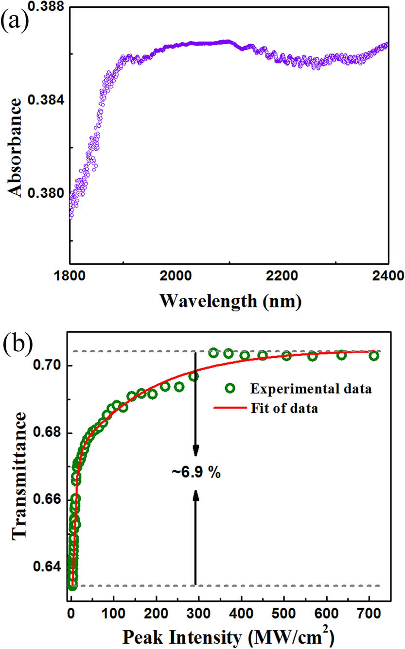 (a) Linear absorption spectrum of the SWCNTs@AEL single crystal. (b) Nonlinear transmittance as a function of pump peak intensity of the SWCNTs@AEL single crystal.