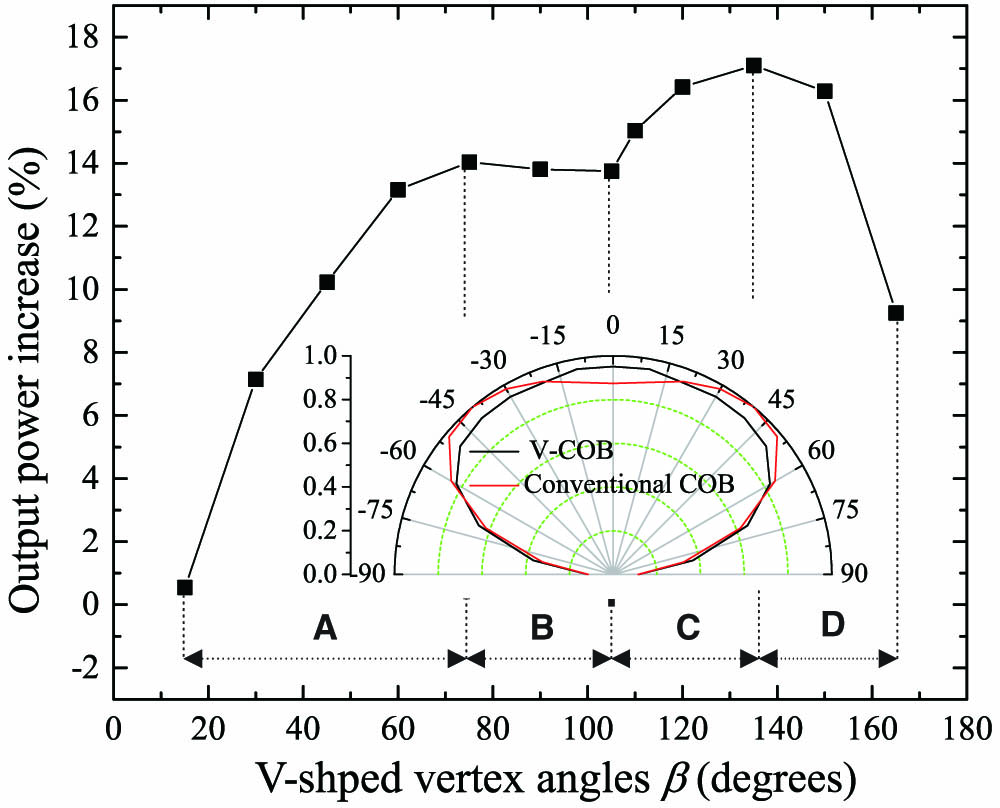 Simulated OPI of a patterned COB with different V-shaped vertex angles, compared with that of a conventional COB. The inset shows the angular intensity distribution of the COB with a vertex angle of 120° as well as that of the conventional COB.