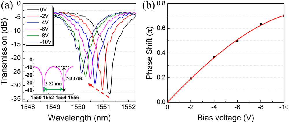 (a) Normalized transmission spectra of the MIM under various reverse bias voltages. The inset shows the passive spectrum covering one FSR. (b) The extracted phase shift as a function of the reverse bias voltage. The red line is a fitting curve.