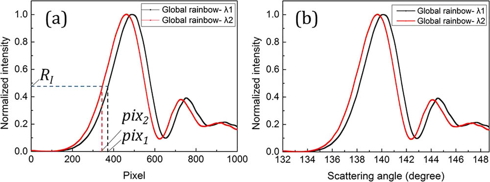 Typical global rainbow curves under two wavelengths: (a) distributions of the light intensity on the pixel number and (b) distributions of the light intensity on the scattering angle by calibration.