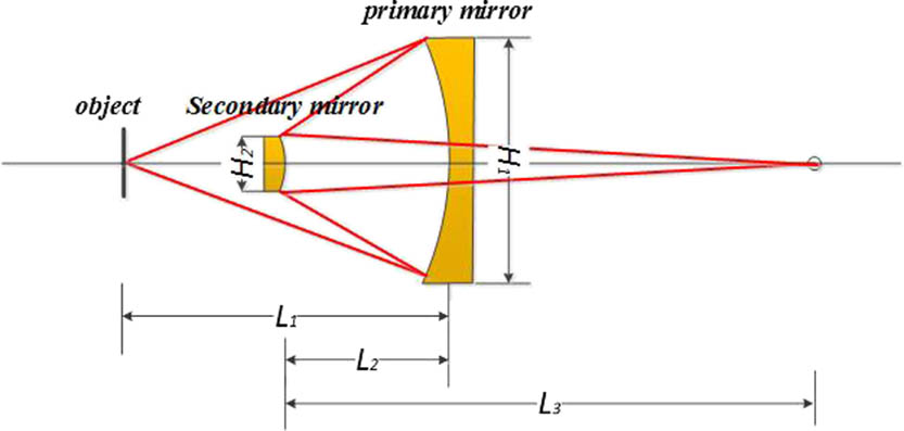 Optical structure of the Schwarzschild microscope.