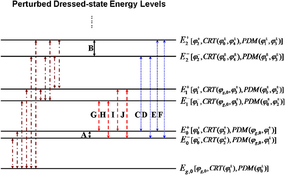 Transitions between the perturbed energy levels with the first-order perturbed dressed states. The three terms in the parentheses on the right side of the figure separately represent the unperturbed dressed state and the dressed states caused by the CRT and PDM. The arrows represent the 21 frequency components, where the main probability transitions are labeled by the alphabet “A, B, …, J”.
