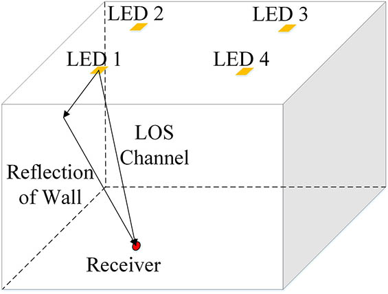 Typical scenario of indoor visible light positioning.