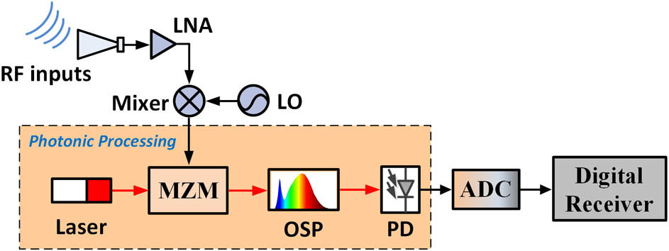 Block diagram of an electro-optic hybrid W-band receiver front-end. LNA, low noise amplifier.