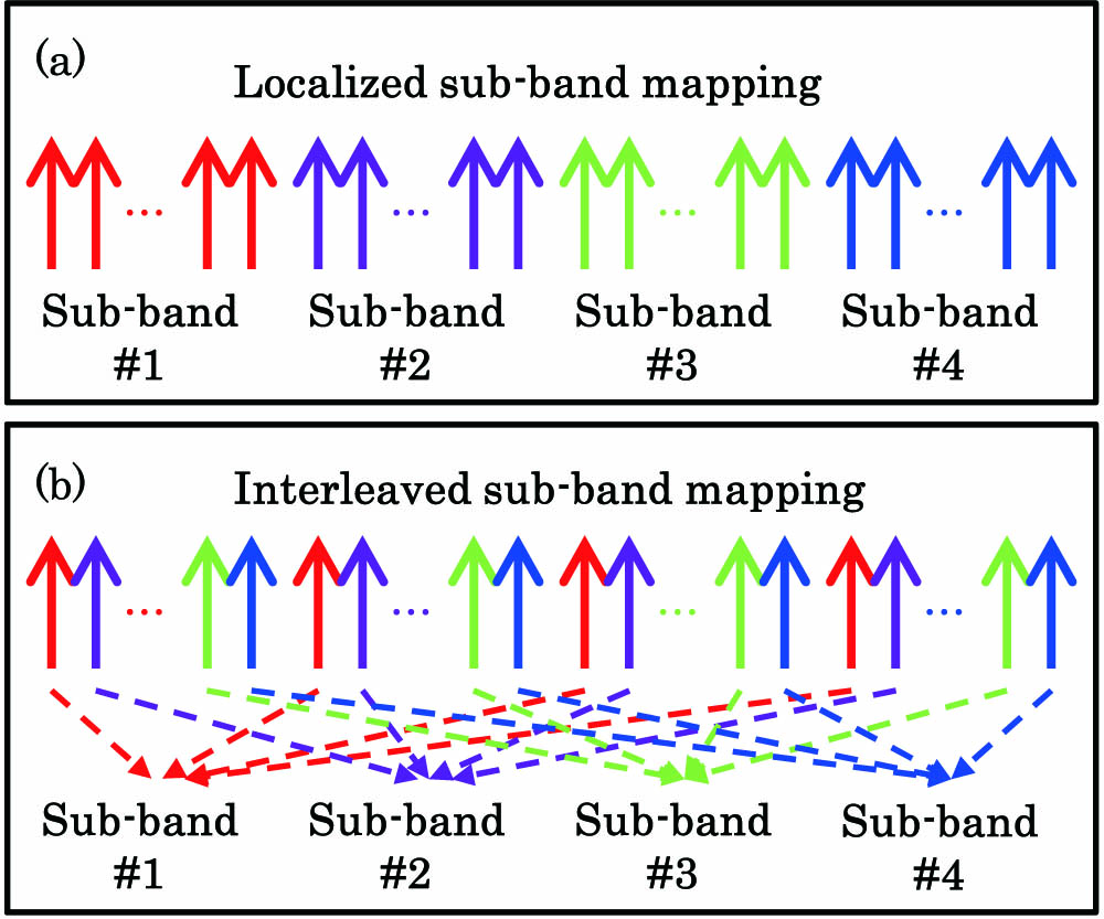 Sub-band mapping with (a) localized and (b) interleaved schemes.