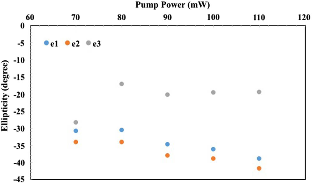 Ellipticity, e1, e2, and e3 at a pump power between 70–110 mW.