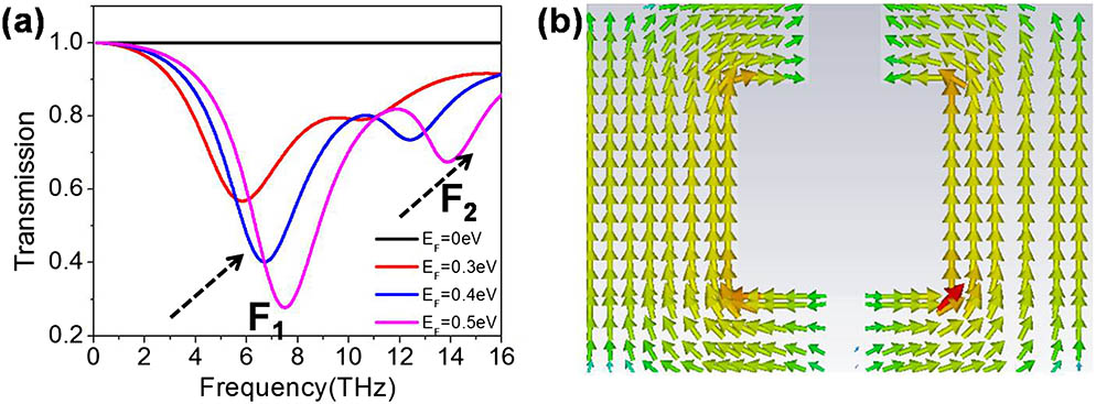 (a) Transmission spectra of different Fermi levels and (b) surface current distribution of F1 (7.6 THz) on the graphene metamaterial.