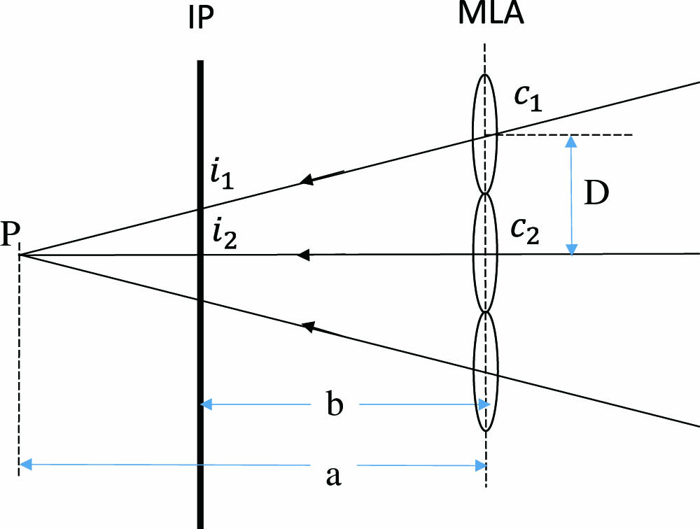 Triangulation principle for virtual depth estimation. IP: Image plane.