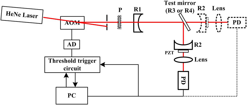 Schematic diagram of cw-CRD experimental setup. AOM, acousto-optic modulator; AD, acousto-optic modulator driver; P, polarizer; PZT, three piezoelectric transducers; PC, computer.