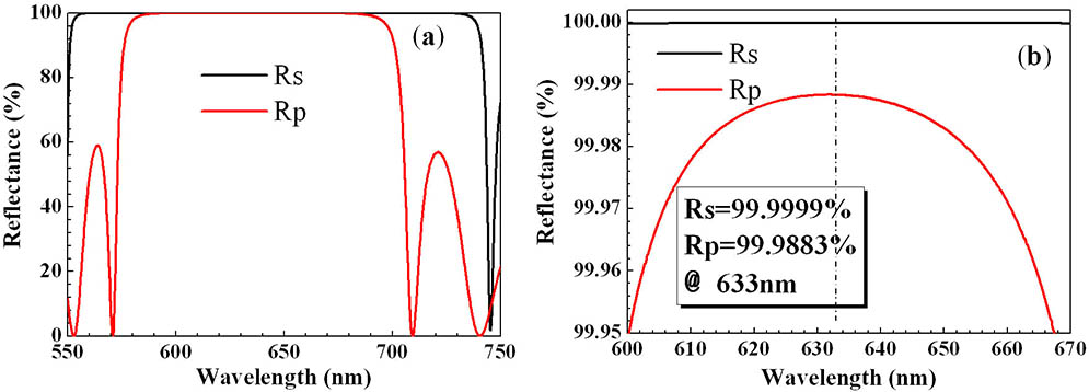 (a) Theoretical reflectance spectrum of a test mirror in 550–750 nm. (b) Expanded view in 600–670 nm.