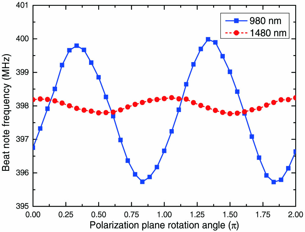 Beat note frequencies versus linear polarization orientations of the pump.