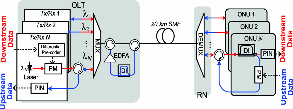 Proposed optical phase remodulation architecture. EDFA: erbium-doped fiber amplifier; PM: phase modulator; PIN: p-i-n receiver; MUX: multiplexer; DEMUX: de-multiplexer.