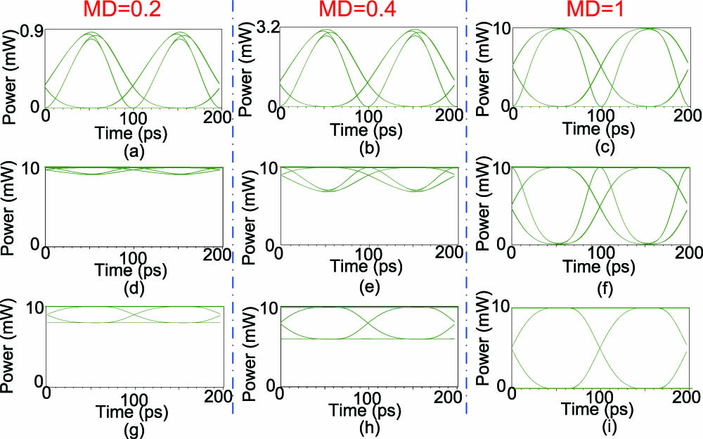Eye diagrams with different downstream MDs: (a)–(c) downstream DPSK signal, demodulated from the destructive port of the DI; (d)–(f) DPSK signal in the downstream, demodulated from the constructive port of the DI; (g)–(i) downstream OOK signal in the conventional optical amplitude remodulation scheme.