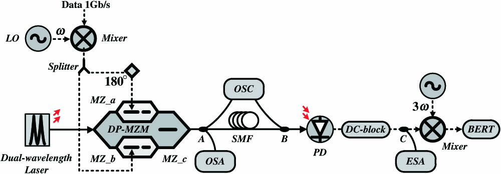 Block diagram of the proposed v-band signals and pulses generator scheme. LO, local oscillator; SMF, single mode fiber; OSA, optical spectrum analyzer; OSC, oscilloscope; PD, photodiode; ESA, electrical spectrum analyzer; BERT, bit error rate tester.