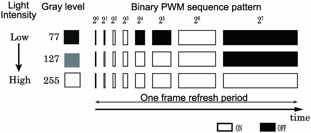 Binary PWM-sequence pattern with three examples of how light intensities have different gray levels.