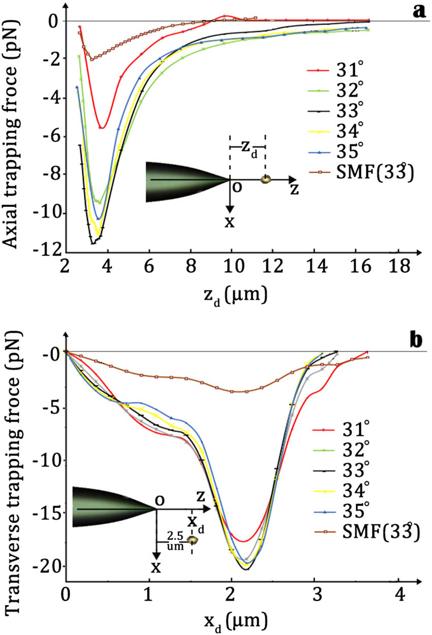 (a) Simulated results of the axial optical trapping force introduced by the GIMMF probes with different solid angles. (b) The simulated results of the transverse optical trapping force introduced by the GIMMF probes with different solid angles (z coordinate of the microparticle is 2.5 μm). The diameter of the trapped microparticle is 5 μm, and the refractive index of the microparticle is 1.4.