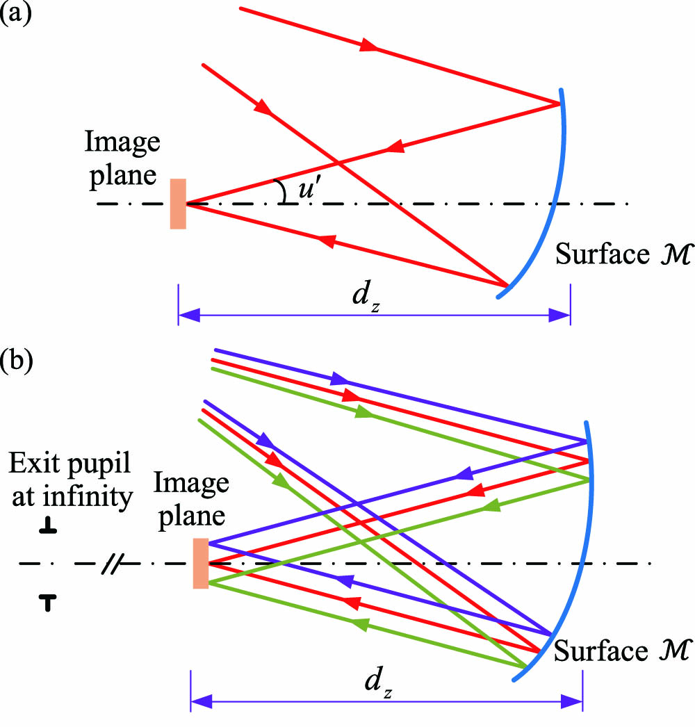 Determination of the footprints of each field on surface M. (a) The size of the footprint of each field on surface M is approximately determined when the F-number and dz are given. (b) The locations of the footprints for different fields on surface M are also approximately determined based on the EFL, FOV, and the requirement of image-side telecentricity.