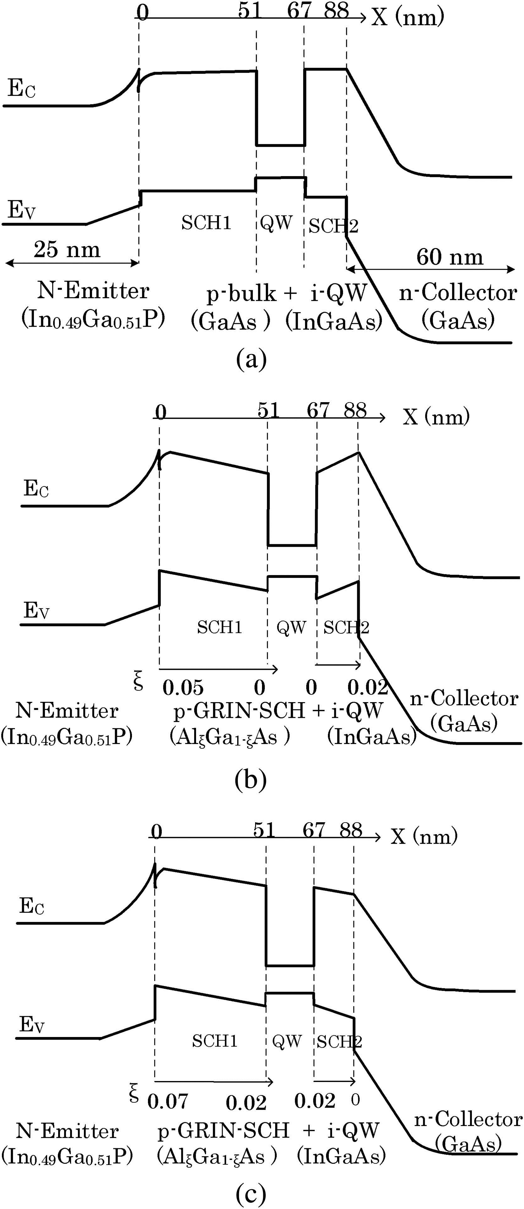 Schematic energy band diagram of (a) the primary TL proposed by Feng and Holonyak[3] (first structure), (b) first proposed GRIN-SCH structure, (second structure), and (c) second proposed GRIN-SCH structure (third structure) under forward bias. Slope of the band diagram in SCH1 and SCH2, which determines the magnitude of the quasi-electric field.