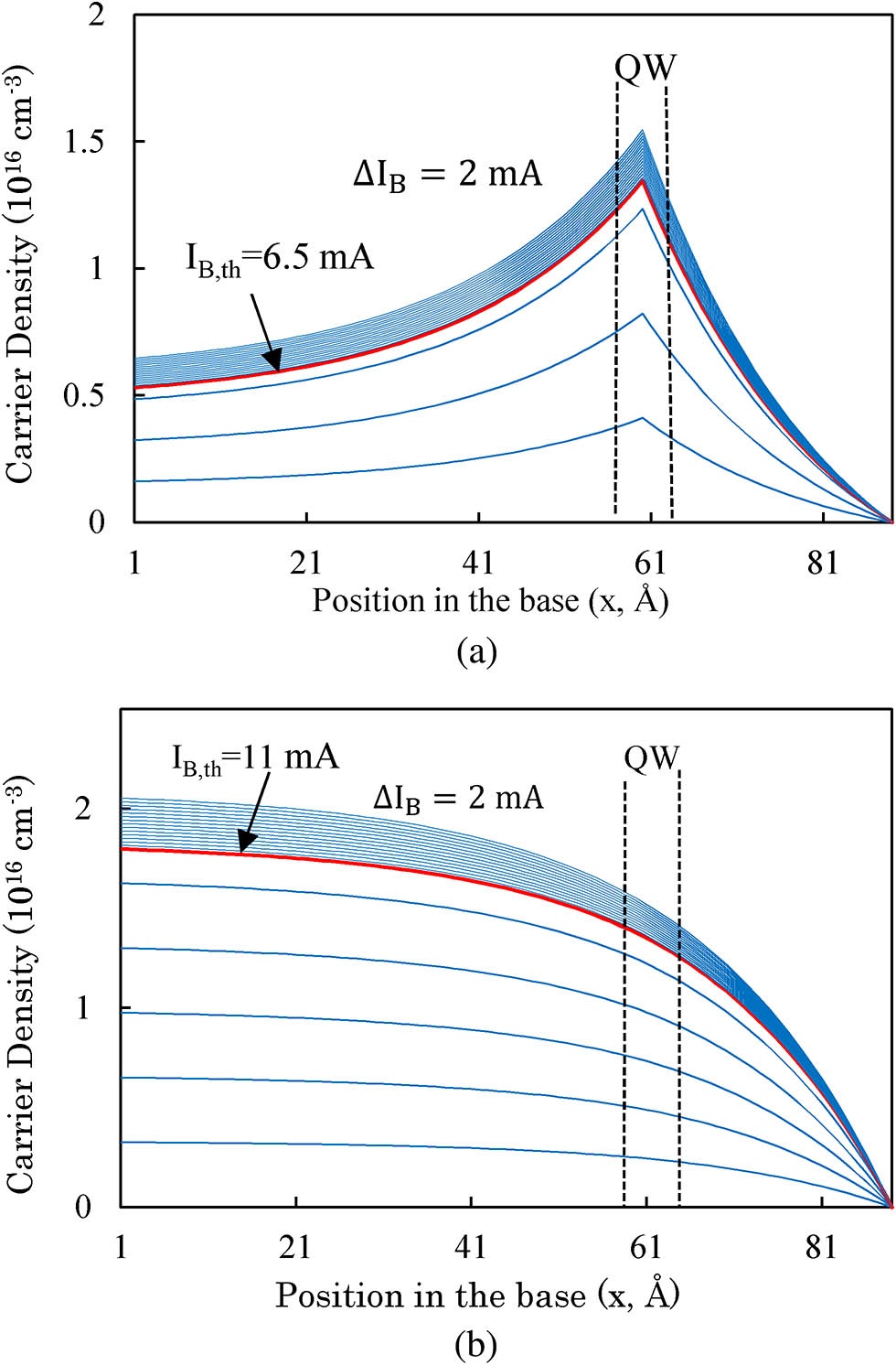Calculated minority electron distribution for (a) the first proposed GRIN-SCH structure and (b) the second proposed GRIN-SCH structure. (a) is in good agreement with the calculated carrier population for the GRIN-SCH QW laser[14], and (b) also complies with the results of graded base HBTs[4].