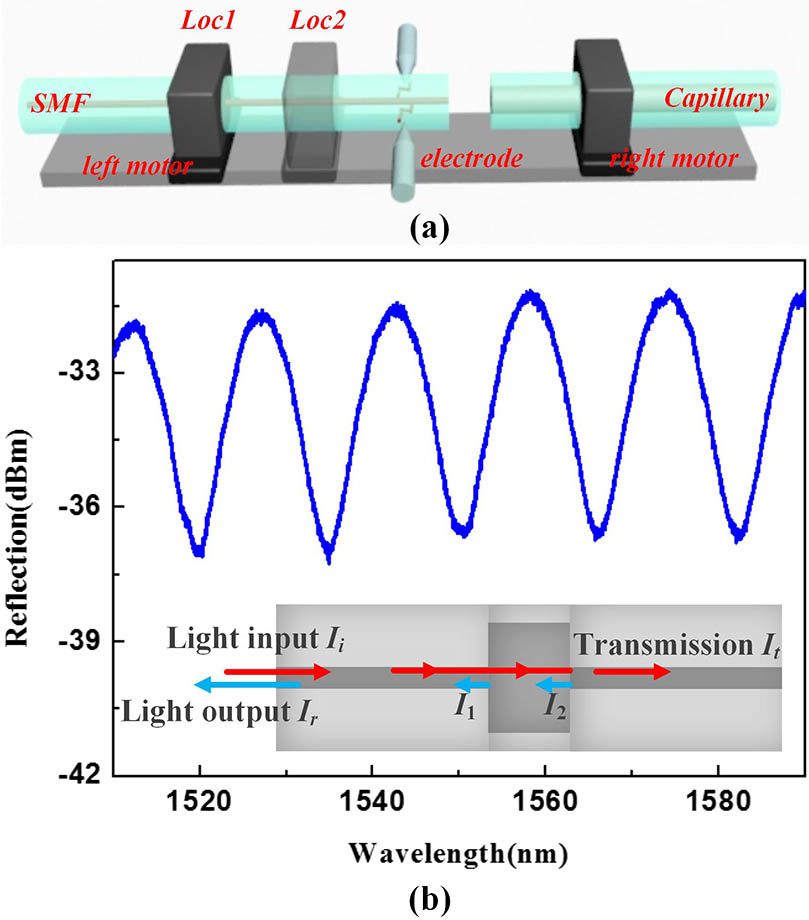 (a) Illustration for fabricating the device, and (b) the reflection spectrum of the capillary-based FPI. Inset shows the propagation paths of the input and output light in the sensor device.