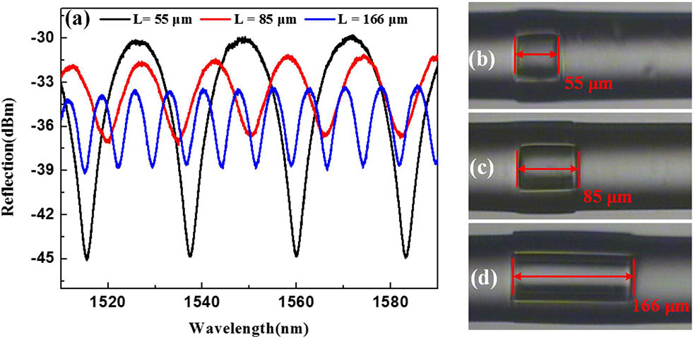 (a) Reflection spectra of the fabricated FPI devices with different interferometer lengths and the capillary ID of 50 μm. (b)-(d) Microscopic images of fabricated FPI devices.