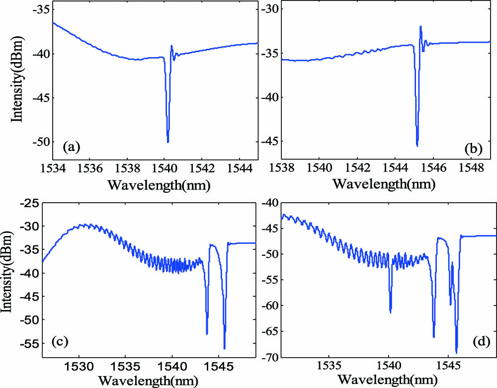 Experimental spectra of the sensors at 20°C: (a) spectrum of the FBG1, (b) spectrum of the FBG2, (c) spectrum of TFBG, and (d) spectrum of cascaded FBGs and TFBG.