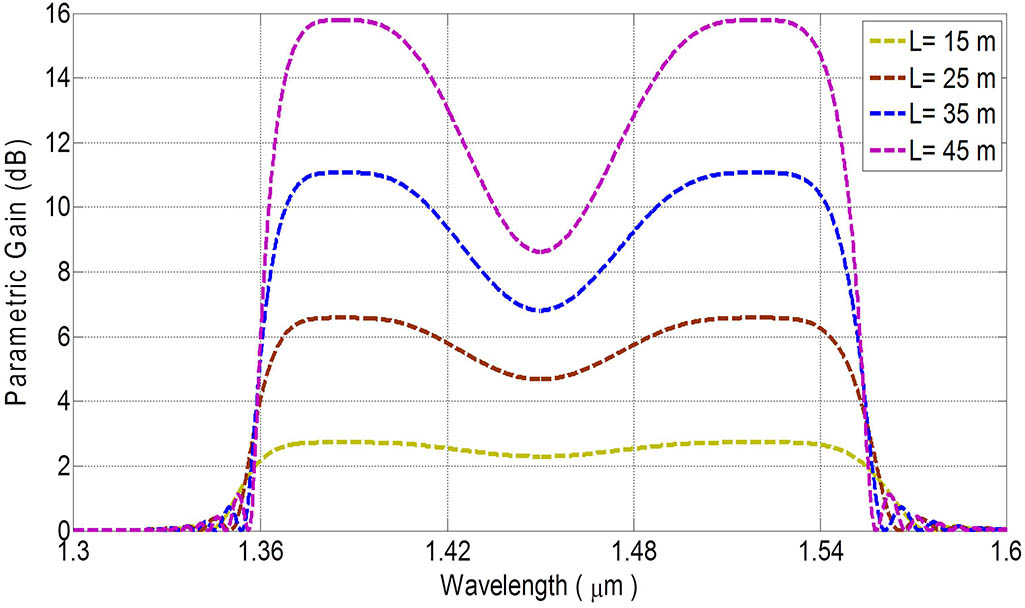 (Color online) FOPA gain and bandwidth variation as a function of the fiber length for a fixed pump power of 10 W.