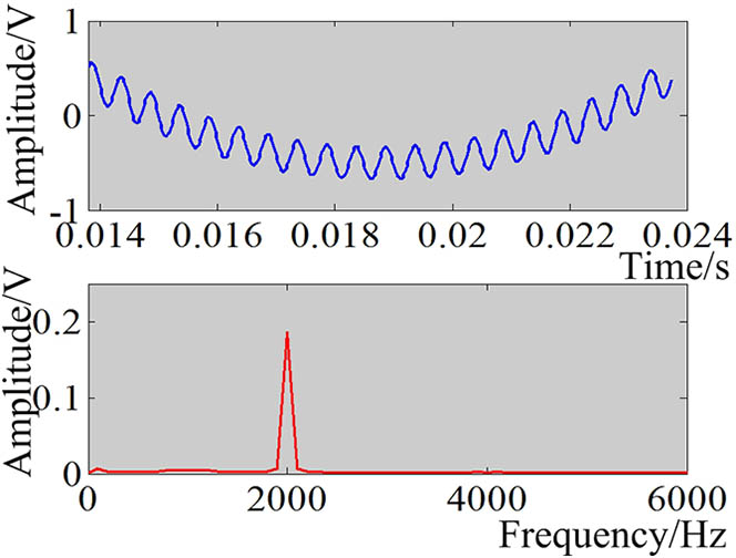 First turning-point local signal data of the simulation signal and its Fourier spectrum.