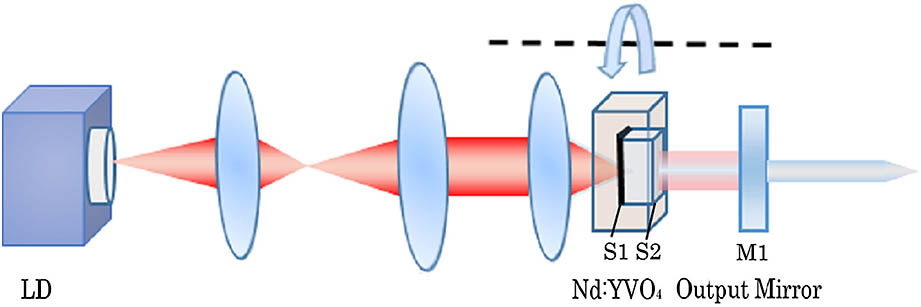 Experimental setup of CW dual-wavelength Nd:YVO4 laser.