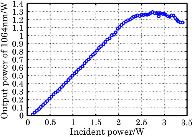 Output power of 1064 nm laser as a function of the incident pump power.