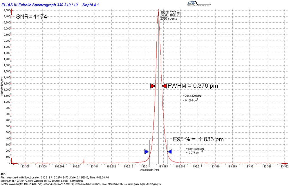 Spectrum of the line-narrowed ArF laser (FWHM 0.376 pm).