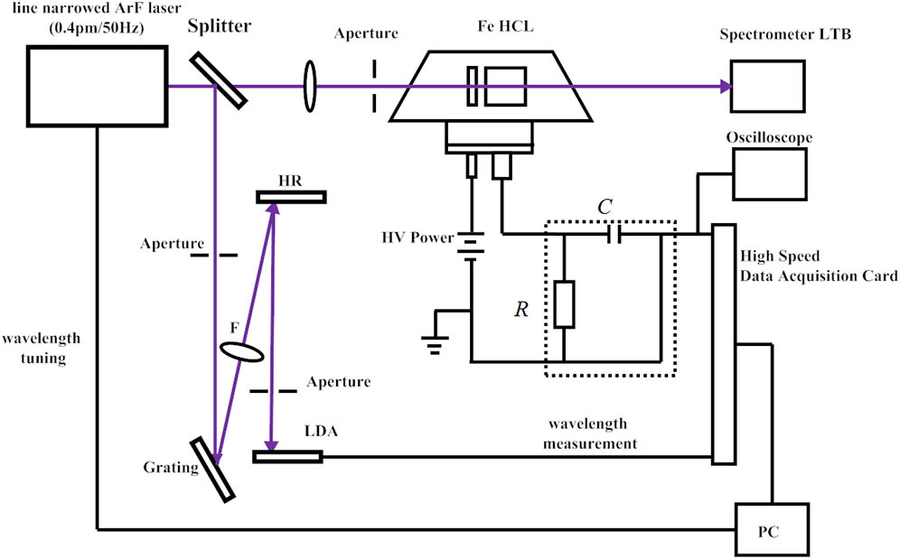 Experimental setup for wavelength calibration of the ArF laser. HCL, hollow cathode lamp; HV, high voltage; PC personal computer; HR, high-reflection mirror.