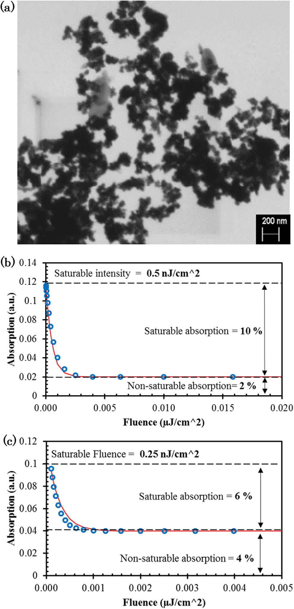 Characteristic of Mn-doped CdSe, (a) STEM image in the nanometer scale, (b) the nonlinear absorption properties for five droplets, and (c) the nonlinear absorption properties for three droplets.